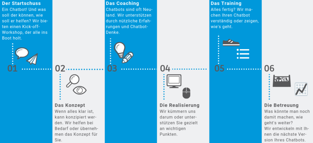 Schritte zur Chatboterstellung